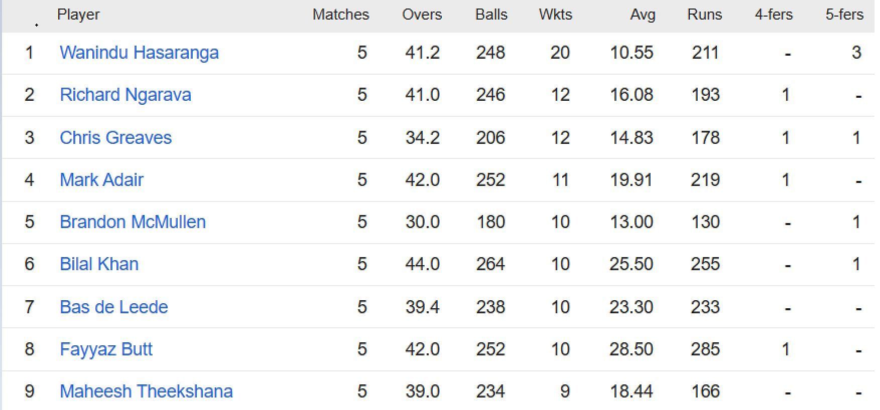 Updated list of wicket-takers in ICC World Cup Qualifiers 2023